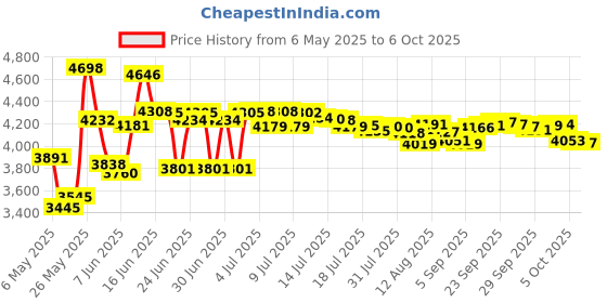 amazon.in Solar Powered 6 Pack Solar Mole Repellent Ultrasonic for Vole, Snakes, Gopher, Waterproof Sonic Mole Deterrent Spikes,Snake Gopher Vole Repellent for Garden and Yard Price History Graph from 6 May 2025 to 6 Oct 2025