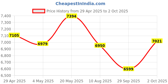amazon.in Solar Powered Bible Reader, Portable Electronic Bible Audio Player Built in 8G Capacity for Seniors and the Blind. 350mAh (English KJV with French with Aramaic) Price History Graph from 29 Apr 2025 to 2 Oct 2025