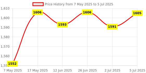 amazon.in Solar Powered Digital Floating Pool & Hot Tub/Spa Thermometer Temperature | Yard Garden & Outdoor Living | Pools & Spas | Pool Chemicals & Testing | Pool & Spa Thermometers Price History Graph from 7 May 2025 to 5 Jul 2025