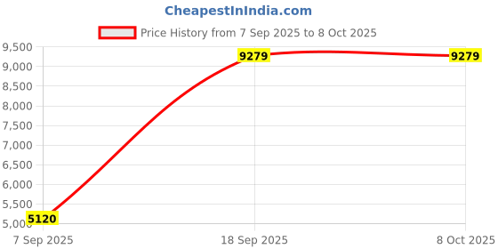 amazon.in Solar Powered Dummy Camera, Dome Shape Waterproof Security Fake Camera with Flashing LED for Home/Warehouse Price History Graph from 7 Sep 2025 to 7 Oct 2025