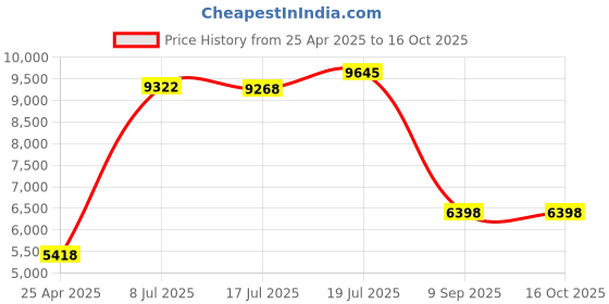 amazon.in Solar Powered Fake Security Camera,Dummy Fake Security Dome Camera Simulated Surveillance Cameras for Home & Business Outdoor/Indoor with Flashing Red LED(DOW-SOL),White Price History Graph from 25 Apr 2025 to 16 Oct 2025