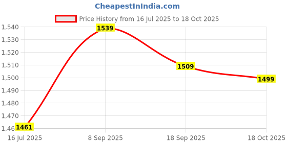 amazon.in Solar Powered Fortune Cat, Welcoming Cat Display Solar IC Receiver for Home (Black) Price History Graph from 16 Jul 2025 to 18 Oct 2025