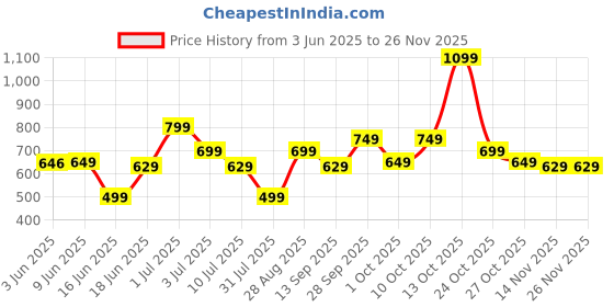 amazon.in Solar Powered LED Hummingbird Wind Chime, Colour Changing Outdoor Garden Light Mobile, 6 Birds Price History Graph from 3 Jun 2025 to 25 Nov 2025