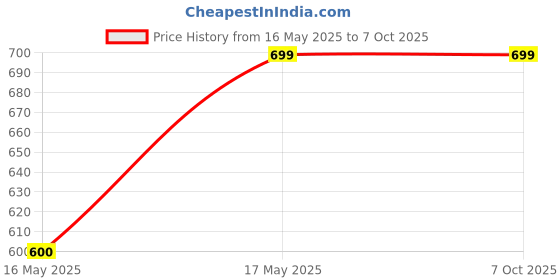 amazon.in Solar Powered Street & Area Lighting, LED Motion Sensor Wall Lights with Remote, Water-Resistant Portable Floodlights for Outdoor Security, Wireless Infrared Sensor, Lithium Battery Price History Graph from 16 May 2025 to 7 Oct 2025
