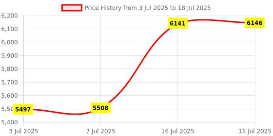 amazon.in Solar Powered Ultrasonic Animal Repeller, Outdoor Cat Repeller, Flaming Eye Alarm, Animal Repeller with Sensitive Motion Sensor for Yard Repelling Cat,Dog, Bird, Rabbit, Skunk, Squirrel and Deer Price History Graph from 3 Jul 2025 to 16 Jul 2025