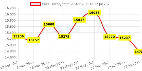 amazon.in Solar Pump Controller; LCB 14A,DC Pump Controller;Linear Current boosters Used in Solar Direct Pumping Applications;Compatible Models: 12V or 24 VDC Pumps; Input Voltage: 16-50 DC Volts PV Array Price History Graph from 28 Apr 2025 to 17 Jul 2025