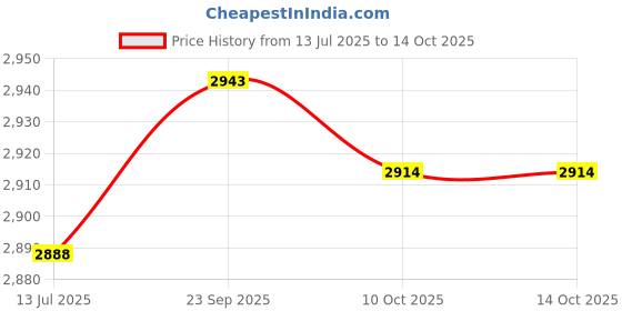 amazon.in ubersweet Solar Rechargeable Clamp Lamp, Clip On Book Light Flicker Free Comfortable Lighting for Home Use ubersweet Price History Graph from 13 Jul 2025 to 14 Oct 2025