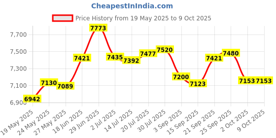 amazon.in Solar Reel Protective Cover for Pool up to 16 FT Wide, UV Resistant, Durable, Rectangular, Plain, Solid, Snug Fit for Up to 16 Feet Price History Graph from 19 May 2025 to 8 Oct 2025