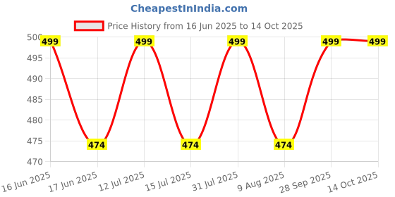 amazon.in Solar Soil Plant Care 3 In 1 Water Moisture Hydroponic Plants Soil Sensor Ph Light Meter Solar Light Meter Moisture Meter Soil Analyzer Detector for Indoor & Outdoor (SMM-3 (Square)) Price History Graph from 16 Jun 2025 to 13 Oct 2025
