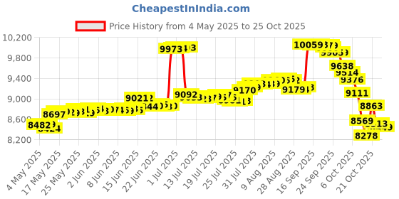 amazon.in solar sun rings Solar Sun RingsNEW Sunburst Design 1 Pack solar sun rings Price History Graph from 4 May 2025 to 24 Oct 2025