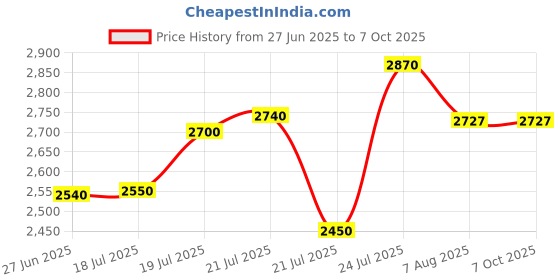 amazon.in Solar System Distribution Box Combo, ACDB and DCDB with L&T MCB and Sibass SPD, 1-6 KW Price History Graph from 27 Jun 2025 to 6 Oct 2025