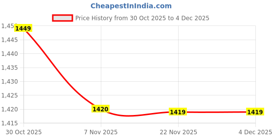 amazon.in SOLAR VISTA 50W Solar Street Light with Motion Sensor – Compact, Energy-Efficient LED for Pathways & Gardens Price History Graph from 30 Oct 2025 to 2 Dec 2025