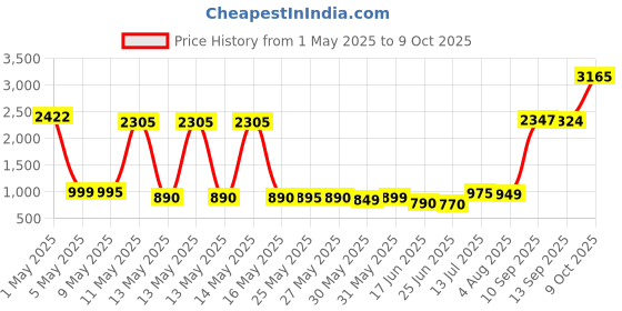 amazon.in Solar Water Fountains,Solar Powered Bird Bath Fountain with 6 Nozzles - Free Standing Floating Solar Fountains for Bird Bath, Garden, Pond, Pool (Black-1.4W) Price History Graph from 1 May 2025 to 9 Oct 2025