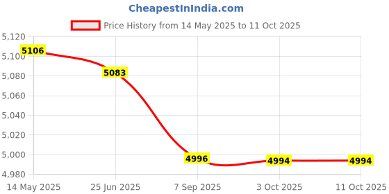 amazon.in Solar Watering Can with Lights, Small Outdoor Solar Lanterns Hanging Waterproof Garden Decor, Decorative Retro Metal Kettle Solar Light for Table Patio Yard Pathway Walkway(with Install String Light) Price History Graph from 14 May 2025 to 11 Oct 2025