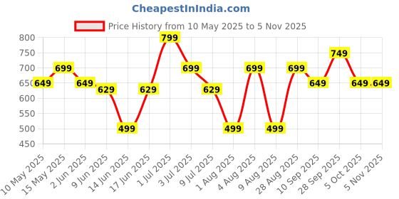 amazon.in generic Solar Wind Chimes with LED Lights, Colour-Changing Hummingbird Design, Outdoor Garden Decor generic Price History Graph from 10 May 2025 to 3 Nov 2025