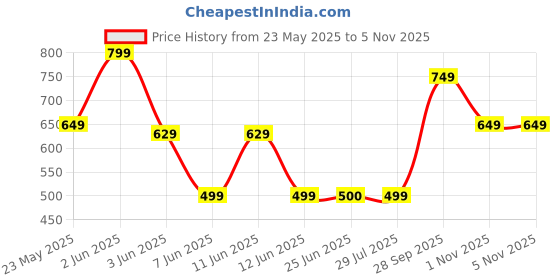 amazon.in generic Solar Wind Chimes with LED Lights, Colour-Changing Hummingbird Design, Outdoor Garden Decor (Blue) generic Price History Graph from 23 May 2025 to 4 Nov 2025