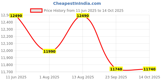 amazon.in Solar Zatka Machine Set AC DC Fiber Body 50 Acre (Machine, 26 ah exide Battery,45W Panel,100 Insulator,50 Corner) Price History Graph from 11 Jun 2025 to 13 Oct 2025