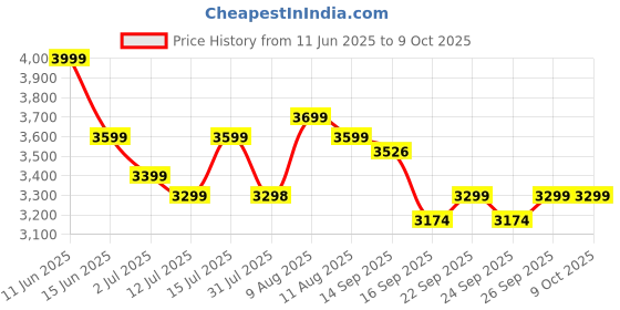 amazon.in SOLARA Air Fryer For Home 4.5L with See Through Window, 10 Preset menus, 360° High Speed Air Circulation for Fry, Grill, Roast & Bake,Uses upto 90% less fat, 1500 Watts, Digital Touch Control, Black Price History Graph from 11 Jun 2025 to 9 Oct 2025