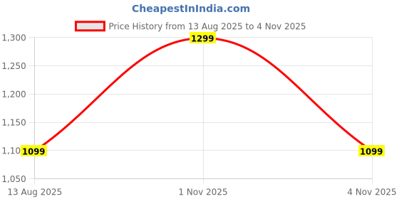 amazon.in SOLARA Belmont Ceramic Frying Pan 24cm, OmlettePan, Induction & Gas Fry Pan, Fish-Pan, Fryingpan Non Stick, PFOA Free, Dishwasher Safe, Carbon Price History Graph from 13 Aug 2025 to 2 Nov 2025