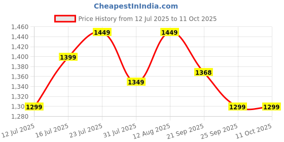 amazon.in SOLARA Belmont Marble Dosa Tawa Non Stick Pan 28cm, Dosa Tawa Induction Base & Gas Compatible with Soft-Touch Handles, Flat Dosa Tava - Ivory Price History Graph from 12 Jul 2025 to 11 Oct 2025