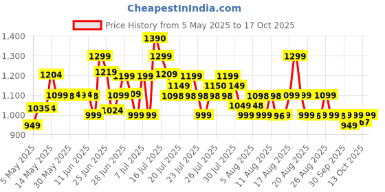 amazon.in SOLARA Cast Iron Tawa for Dosa 12" Inch (30 CM), Tawa for Dosa, Uthappam, Roti, Chapati, Naan, Gas & Induction Friendly, Dosa Pan Cast Iron, Cast Iron Cookware Price History Graph from 5 May 2025 to 17 Oct 2025