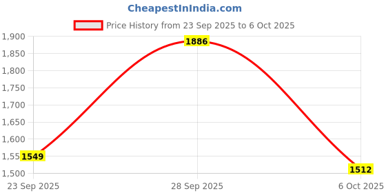 amazon.in SOLARA Crownstone Premium Cast Iron Kadai 12 Inch/30 Cm, Ready to Use Deep Frying Kadhai 3.3 kg, Naturally Nonstick Cast Iron Kadai with 2 Loop Handles, 100% Pure and Toxin-Free kadhai Price History Graph from 23 Sep 2025 to 6 Oct 2025