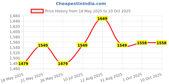 amazon.in SOLARA Crownstone Premium Cast Iron Tawa for Dosa 12" Inch(30 CM) with Handle, Tawa for Dosa, Uthappam, Roti, Chapati, Naan, Gas & Induction Friendly, Dosa Tawa Cast Iron, Cast Iron Cookware Price History Graph from 18 May 2025 to 9 Oct 2025