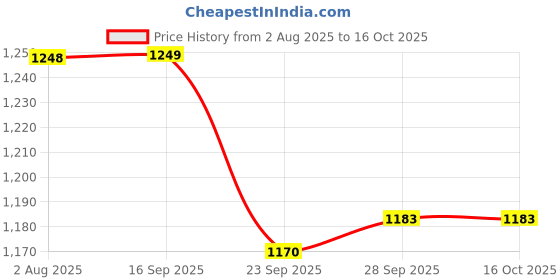 amazon.in SOLARA Crownstone Premium Pre-Seasoned Cast Iron Uttapam Pan, 4 Pit, Pancake Pan,Induction Friendly, Naturally Nonstick, 100% Pure & Toxin-Free Uttappam Tawa with Wooden Handle Price History Graph from 2 Aug 2025 to 16 Oct 2025