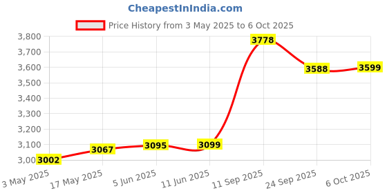 amazon.in SOLARA Electric Hand Blender for Kitchen with Whisk, Mixing Jar & Chopper, Titanium Coated Stainless Steel Blades, Variable Speeds+TURBO, Blender for smoothie, juices, Batters & more, RED solara Price History Graph from 3 May 2025 to 6 Oct 2025