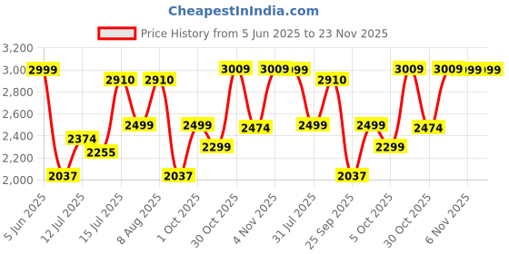 amazon.in SOLARA Electric Rice Cooker - Cool Touch MultiPurpose Cooker and Food Steamer, Digital Rice Cooker, 4 Cups (8 Cups Cooked) with Steam & Rinse Basket, 500 Watts, Stainless Steel, Silver solara Price History Graph from 5 Jun 2025 to 22 Nov 2025
