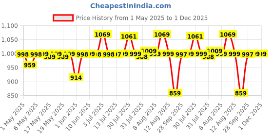 amazon.in SOLARA Multipurpose Electric Kettle 1.5 Litre, 600 Watts, Stainless Steel Body with Glass Lid, 3 Boiling Modes, for Hot Water, Milk, Tea, Coffee, Cooking Oats, Noodles, Soup, Egg Boiler Machine-Black solara Price History Graph from 1 May 2025 to 30 Nov 2025