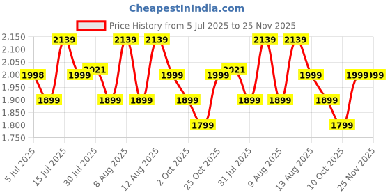 amazon.in SOLARA One-Touch Electric Rice Cooker 1 Ltr, Small Automatic Electric Cooker with Food Steamer and Grain Cooker, 400Watts, RiceCooker 1 Litre with Steam & Rinse Basket, Aqua Price History Graph from 5 Jul 2025 to 25 Nov 2025