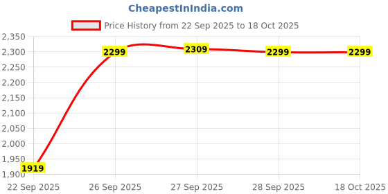 amazon.in SOLARA One-Touch Electric Rice Cooker 1.8 Ltr, Automatic Electric Cooker with Food Steamer and Grain Cooker, 700Watts, Rice Cooker 1.8 Litre with Steam & Rinse Basket, Black Price History Graph from 22 Sep 2025 to 18 Oct 2025