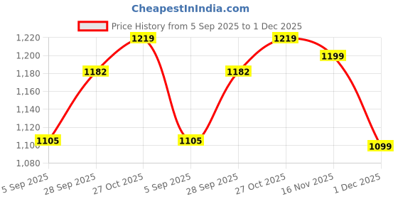 amazon.in SOLARA Pre Seasoned Cast Iron Kadhai 10 Inch(25 CM),Ready to Use Deep Frying Kadhai 2.5 kg, Naturally Nonstick Cast Iron Kadai with Flat Handles, 2.3ltr, 100% Pure and Toxin-Free, No Chemical Coating Price History Graph from 5 Sep 2025 to 1 Dec 2025