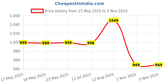 amazon.in SOLARA Pre Seasoned Cast Iron Kadhai 8 Inch(20 CM), Ready to Use Deep Frying Kadhai 1.8 kg, Naturally Nonstick Cast Iron Kadai with Flat Handles, 1.7 LTR, 100% Pure and Toxin-Free kadhai Price History Graph from 17 May 2025 to 3 Nov 2025