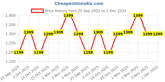 amazon.in SOLARA Premium Cast Iron Frying Pan 10 Inch/25 Cm with Handle, Castiron Fry Pan 2.1Kg, 100% Pure and Toxin-Free Cast-Iron Fish Fry Pan/Skillet Price History Graph from 25 Sep 2025 to 1 Dec 2025