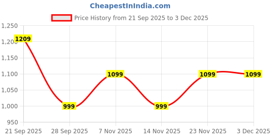 amazon.in SOLARA Premium Cast Iron Frying Pan 8 Inch/20 Cm with Handle, Castiron Fry Pan 1.2Kg, 100% Pure and Toxin-Free Cast- Iron Fish Fry Pan/Skillet, CastIronCookware Price History Graph from 21 Sep 2025 to 1 Dec 2025