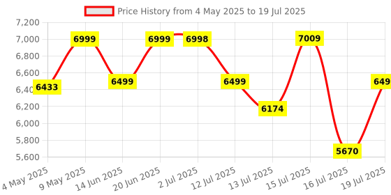 amazon.in SOLARA Slow Juicer Cold Press Juicer, Easy Clean Slow Juicer Cold Pressed Juice Extractor, Slow Juicer for Fruits & Vegetables, 2 Speeds + Reverse Function Masticating Juicer, Recipes Incl, Orange solara Price History Graph from 4 May 2025 to 16 Jul 2025