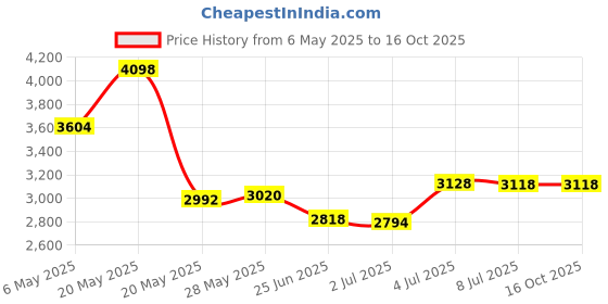 amazon.in Solaray AG ImmunEnhancer, 60 Caps Price History Graph from 6 May 2025 to 16 Oct 2025