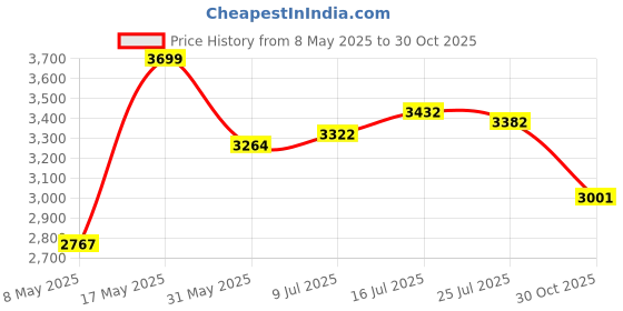 amazon.in Solaray B-6 TSTR Supplement, 100 mg, 120 Count Price History Graph from 8 May 2025 to 30 Oct 2025