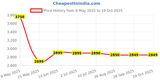 amazon.in Solaray Calcium Citrate Capsules (1000 mg) 120 Count solaray Price History Graph from 8 May 2025 to 17 Oct 2025