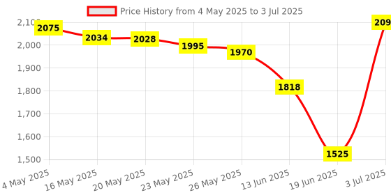 amazon.in Solaray Capryl Sodium and Resin-Free Capsules,100 Count Price History Graph from 4 May 2025 to 3 Jul 2025
