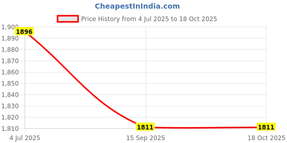 amazon.in Solaray CoQ10 Ubiquinol, 30 Softgels, 50 mg Price History Graph from 4 Jul 2025 to 17 Oct 2025