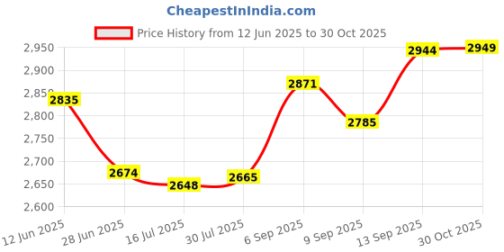 amazon.in Solaray Fo-Ti 610mg 100 Capsules Price History Graph from 12 Jun 2025 to 30 Oct 2025