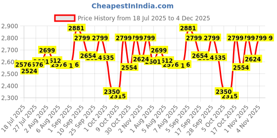 amazon.in Solaray HCL with Pepsin, 100 Caps 650 mg solaray Price History Graph from 18 Jul 2025 to 4 Dec 2025