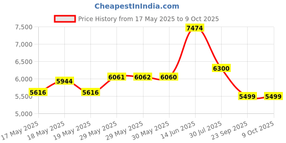 amazon.in Solaray High Potency HCl With Pepsin 650 mg - 250 Capsules Price History Graph from 17 May 2025 to 8 Oct 2025
