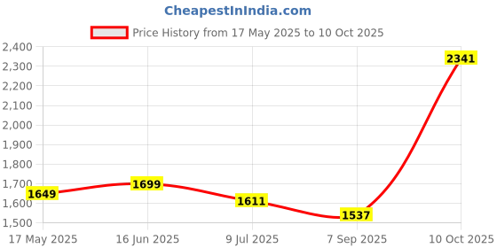 amazon.in Solaray L-Lysine Monolaurin 1:1 Ratio, 60 Caps Price History Graph from 17 May 2025 to 10 Oct 2025