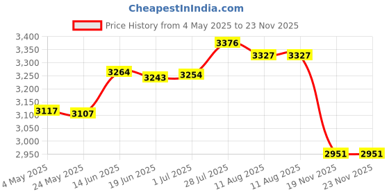 amazon.in Solaray Liquid Grapefruit Seed Extract, 100 mg, 1 Fluid Ounce Price History Graph from 4 May 2025 to 23 Nov 2025