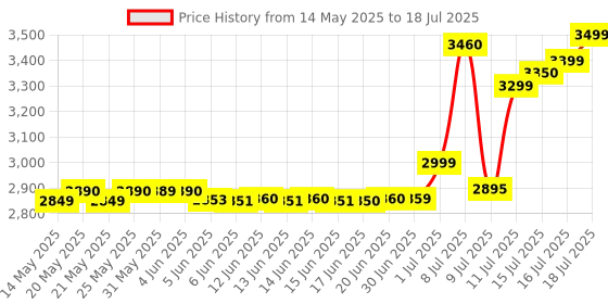 amazon.in SOLARAY Magnesium Glycinate With Bioperine, Healthy Relaxation, Muscle Function & Bone Support (120 Count) - Capsule solaray Price History Graph from 14 May 2025 to 16 Jul 2025