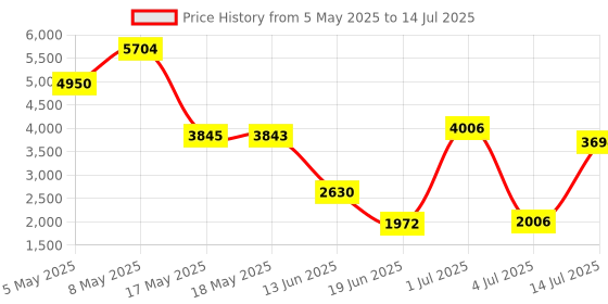 amazon.in Solaray Mens Golden Multi-Vitamin Capsules, 90 Count Price History Graph from 5 May 2025 to 14 Jul 2025